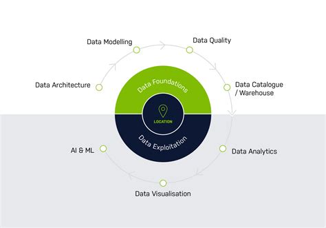 Data Management: The Foundation of Digital Transformation .